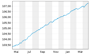 Chart JPM ICAV-EO Ultra-Sh.Inc.U.ETF - 1 an