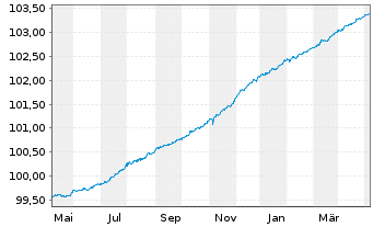 Chart JPM ICAV-EO Ultra-Sh.Inc.U.ETF - 1 Jahr