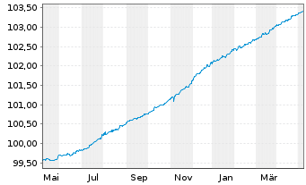 Chart JPM ICAV-EO Ultra-Sh.Inc.U.ETF - 1 Year