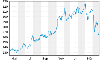 Chart Willis Towers Watson PLC - 1 Year