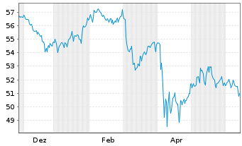 Chart Xtr.(IE)-MSCI USA Minimum Vol. - 1 Jahr