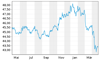 Chart Vanguard USD Corp.1-3 Yr Bd U. - 1 an