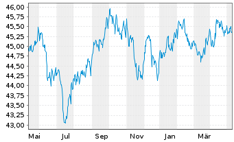 Chart Vanguard USD Corp.1-3 Yr Bd U. - 1 Jahr