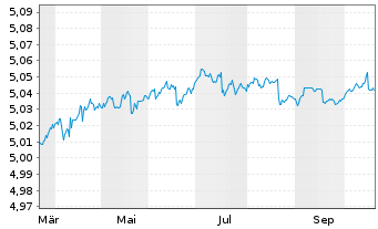 Chart Vanguard EUR Corp.1-3 Yr Bd U. - 1 Jahr