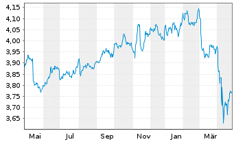 Chart iShs II-J.P.M.ESG $ EM B.U.ETF - 1 an