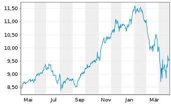 Chart iShs V-S&P 500 Commun.S.UC.ETF - 1 Jahr