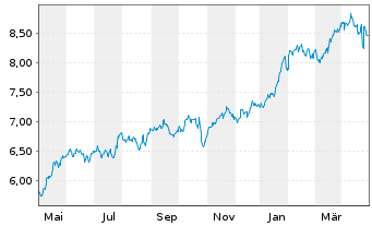 Chart iShs V-S&P 500 Commun.S.UC.ETF - 1 Year