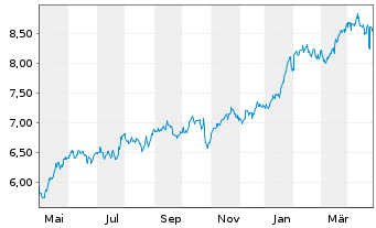 Chart iShs V-S&P 500 Commun.S.UC.ETF - 1 Year