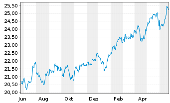Chart WisdomTree Emerging Markets Equity Income UCITS - 1 Year