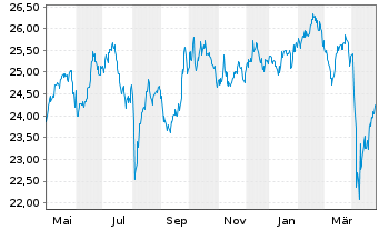 Chart WisdomTree Emerging Markets Equity Income UCITS - 1 Year