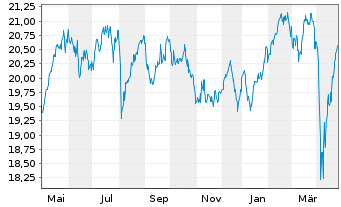 Chart WisdomTree Europe SmallCap Dividend UCITS ETF Acc - 1 Year