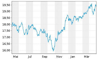 Chart WisdomTree Europe SmallCap Dividend UCITS ETF Acc - 1 an