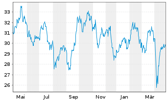 Chart VanEck Vect.Glob.Mining U.ETF - 1 Year