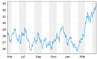 Chart VanEck Vect.Glob.Mining U.ETF - 1 Jahr