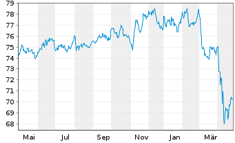 Chart JPM ICAV-USD Em.Mk.Sov.Bd U.E. - 1 Year