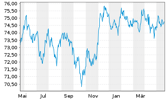 Chart JPM ICAV-USD Em.Mk.Sov.Bd U.E. - 1 Year