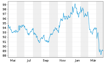 Chart JPM ICAV-DL Ultra-Sh.Inc.U.ETF USD Dis o.N. - 1 Year