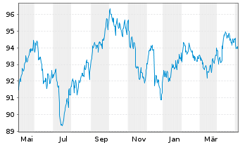 Chart JPM ICAV-DL Ultra-Sh.Inc.U.ETF USD Dis o.N. - 1 Jahr