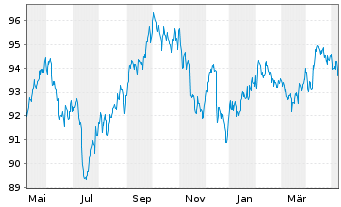 Chart JPM ICAV-DL Ultra-Sh.Inc.U.ETF USD Dis o.N. - 1 Jahr