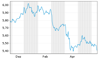 Chart iShs II-iShs $ Flt.Ra.Bd U.ETF - 1 an