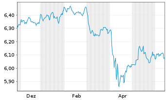 Chart iShsIV-Fa.An.Hi.Yi.Co.Bd U.ETF - 1 an