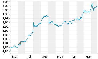 Chart iShs DL Treas.Bd 1-3yr U.ETF - 1 Year