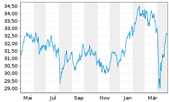 Chart Xtr.(IE)-MSCI EMU ESG Scr.UCIT - 1 Jahr