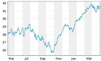 Chart Xtr.(IE)-MSCI EMU ESG Scr.UCIT - 1 Jahr