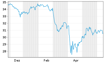 Chart UBS(Irl)ETF-MSCI U.Sel.Fac.Mix - 1 an