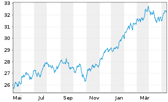 Chart UBS(Irl)ETF-MSCI U.Sel.Fac.Mix - 1 an