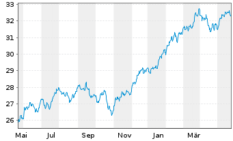 Chart UBS(Irl)ETF-MSCI U.Sel.Fac.Mix - 1 Year