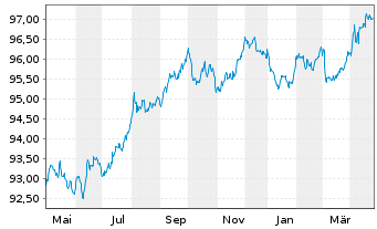 Chart Irland EO-Treasury Bonds 2018(28) - 1 Year