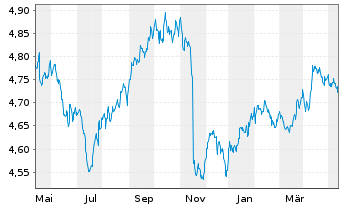 Chart iShsII-$ TIPS 0-5 UCITS ETF - 1 Year