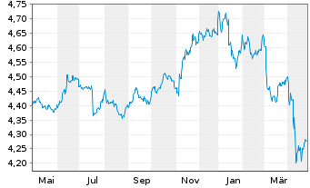 Chart iShsIII-iS.Inter.Cred.Bd U.ETF - 1 Jahr