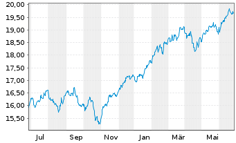 Chart UBS(Irl)ETF-MSCI ACWI Soc.Rsp.USD - 1 Year
