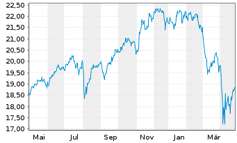 Chart UBS(Irl)ETF-MSCI ACWI Soc.Rsp.USD - 1 Jahr