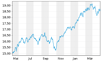 Chart UBS(Irl)ETF-MSCI ACWI Soc.Rsp.USD - 1 an