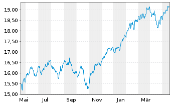 Chart UBS(Irl)ETF-MSCI ACWI Soc.Rsp.USD - 1 Jahr