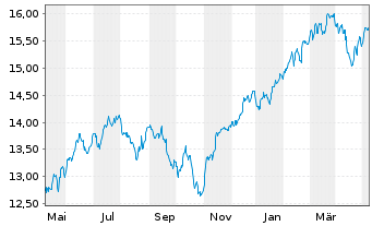Chart UBS(Irl)ETF-MSCI ACWI Soc.Rsp. - 1 an