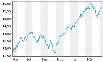 Chart UBS(Irl)ETF-MSCI ACWI Soc.Rsp. - 1 Year