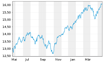 Chart UBS(Irl)ETF-MSCI ACWI Soc.Rsp. - 1 Year