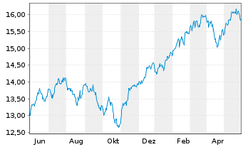 Chart UBS(Irl)ETF-MSCI ACWI Soc.Rsp. - 1 Jahr