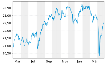 Chart UBS(Irl)ETF-Glo. Gender Equal. - 1 Jahr