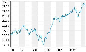 Chart UBS(Irl)ETF-Glo. Gender Equal. - 1 Year
