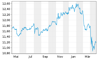 Chart Xtr.(IE)-USD High Yld Corp.Bd - 1 Jahr