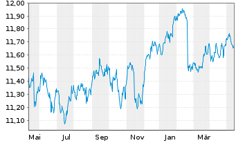Chart Xtr.(IE)-USD High Yld Corp.Bd - 1 Year