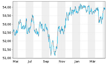 Chart VanEck Vec.JPM EM L.C.Bd U.ETF - 1 Year