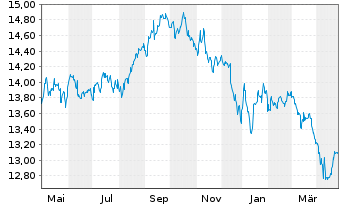 Chart I.M.II-I.Preferred Shares UETF - 1 Year