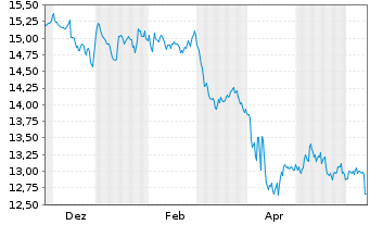 Chart InvescoMI2 Pref Shares ETF - 1 Year