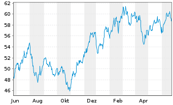 Chart WisdomTree Artificial Intelligence UCITS ETF USD - 1 Year
